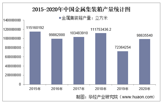 2015-2020年中国金属集装箱产量统计图
