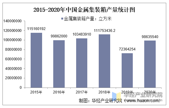 2015-2020年中国金属集装箱产量统计图