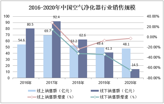 2016-2020年中国空气净化器行业销售规模