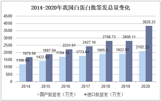 2014-2020年我国白蛋白签发总量变化