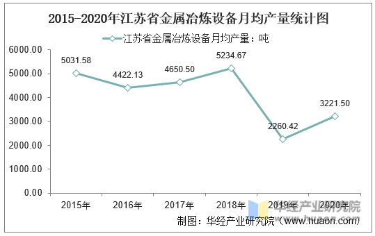 2015-2020年江苏省金属冶炼设备月均产量统计图