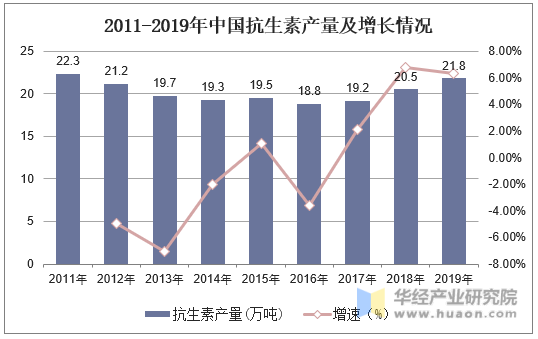 2011-2019年中国抗生素产量及增长情况