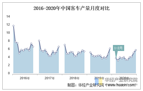 2016-2020年中国客车产量月度对比