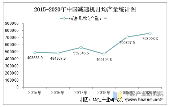 2015-2020年中国减速机月均产量统计图