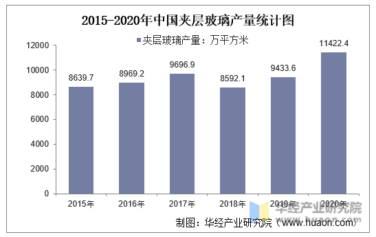 2015-2020年中国夹层玻璃产量统计图