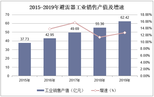 2015-2019年避雷器工业销售产值及增速