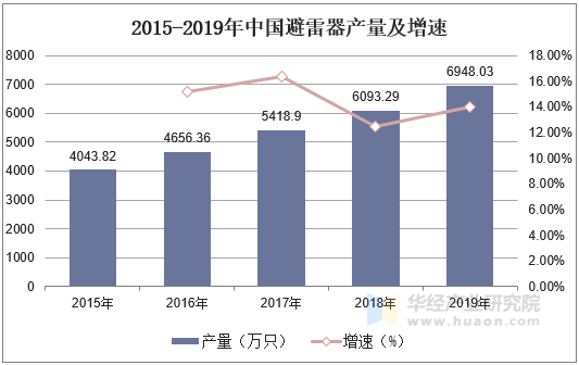 2015-2019年中国避雷器产量及增速