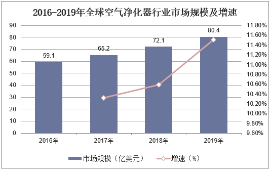 2016-2019年全球空气净化器行业市场规模及增速