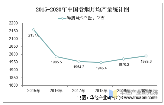 2015-2020年中国卷烟月均产量统计图