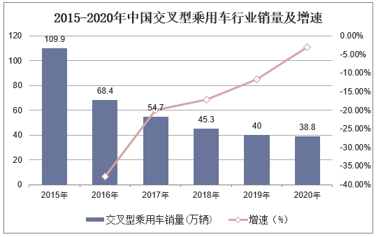 2015-2020年中国交叉型乘用车行业销量及增速
