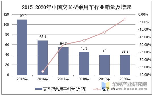 2015-2020年中国交叉型乘用车行业销量及增速