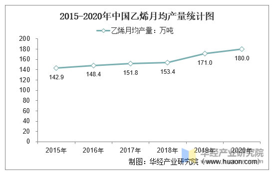 2015-2020年中国乙烯月均产量统计图