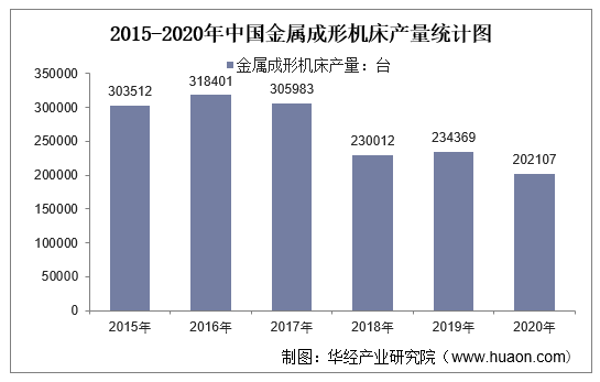 2015-2020年中国金属成形机床产量统计图