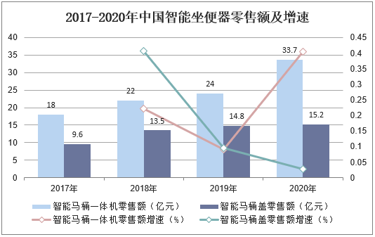 2017-2020年中国智能坐便器零售额及增速