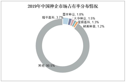 2019年中国种企市场占有率分布情况