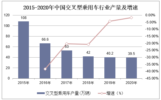 2015-2020年中国交叉型乘用车行业产量及增速