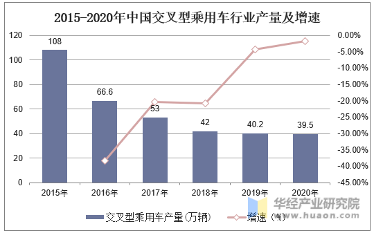 2015-2020年中国交叉型乘用车行业产量及增速