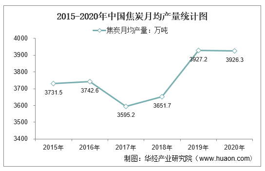 2015-2020年中国焦炭月均产量统计图
