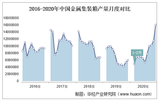 2016-2020年中国金属集装箱产量月度对比