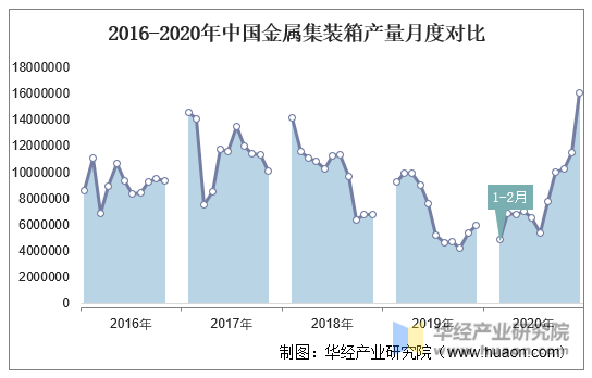 2016-2020年中国金属集装箱产量月度对比