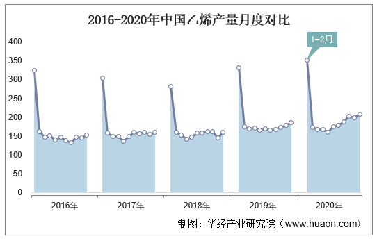 2016-2020年中国乙烯产量月度对比