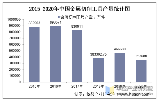 2015-2020年中国金属切削工具产量统计图
