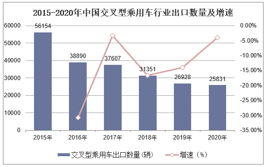 2015-2020年中国交叉型乘用车行业出口数量及增速