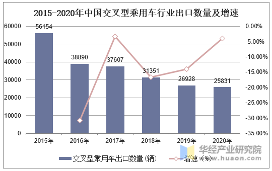 2015-2020年中国交叉型乘用车行业出口数量及增速