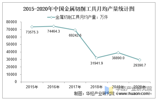 2015-2020年中国金属切削工具月均产量统计图