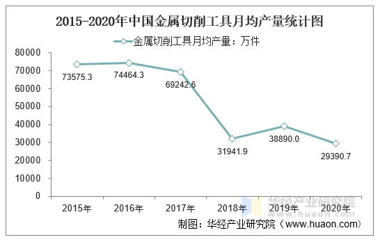 2015-2020年中国金属切削工具月均产量统计图