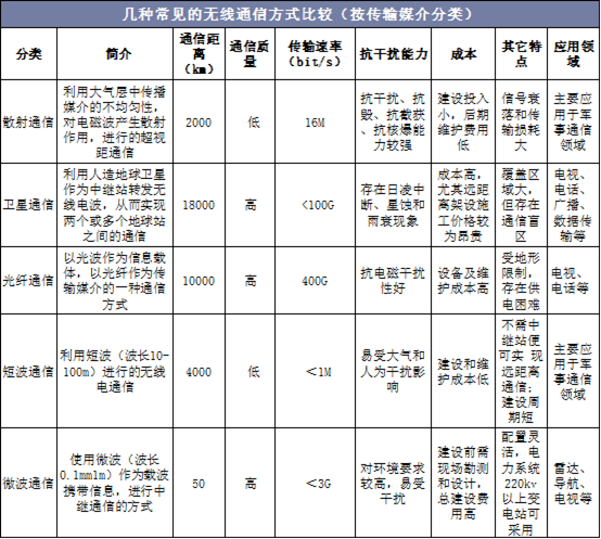 几种常见的无线通信方式比较（按传输媒介分类）