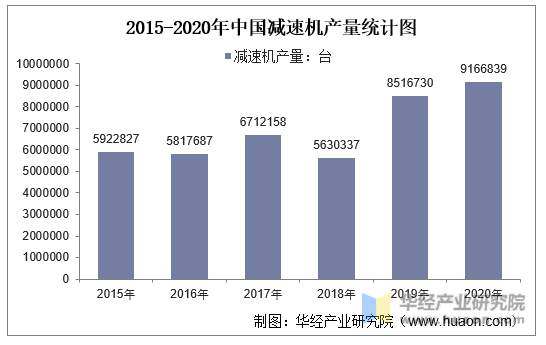 2015-2020年中国减速机产量统计图