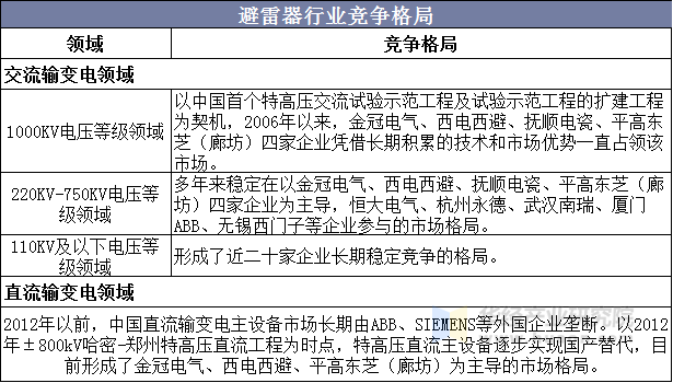 避雷器行业竞争格局