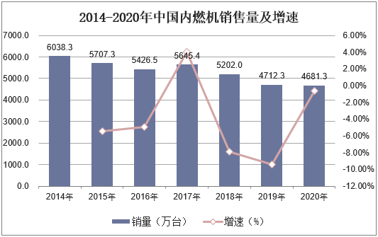 2014-2020年中国内燃机销售量及增速