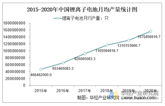 2015-2020年中国锂离子电池月均产量统计图