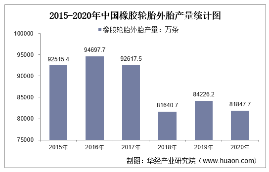 2015-2020年中国橡胶轮胎外胎产量统计图