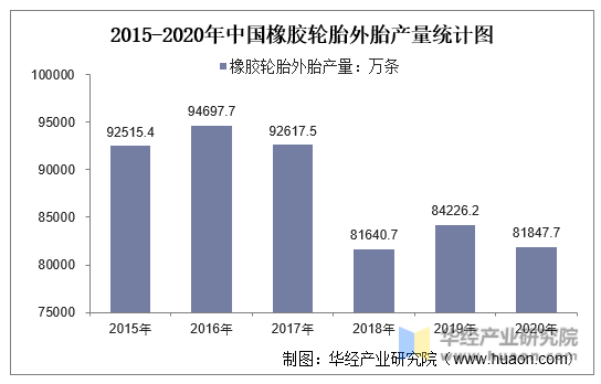 2015-2020年中国橡胶轮胎外胎产量统计图