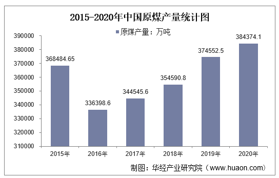 2015-2020年中国原煤产量统计图