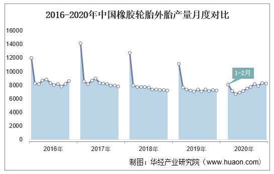 2016-2020年中国橡胶轮胎外胎产量月度对比