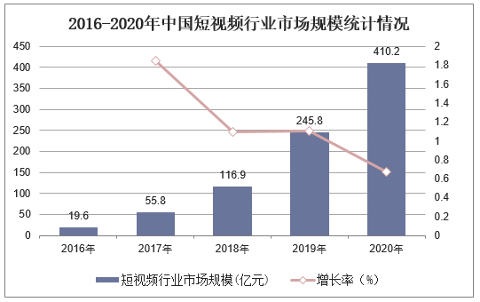 2016-2020年中国短视频行业市场规模统计情况
