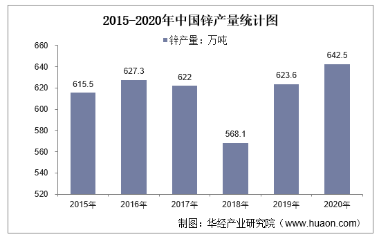 2015-2020年中国锌产量统计图