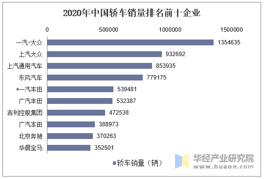 2020年中国轿车销量排名前十企业