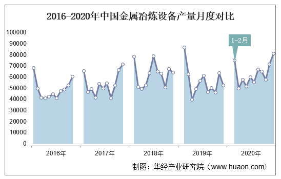 2016-2020年中国金属冶炼设备产量月度对比