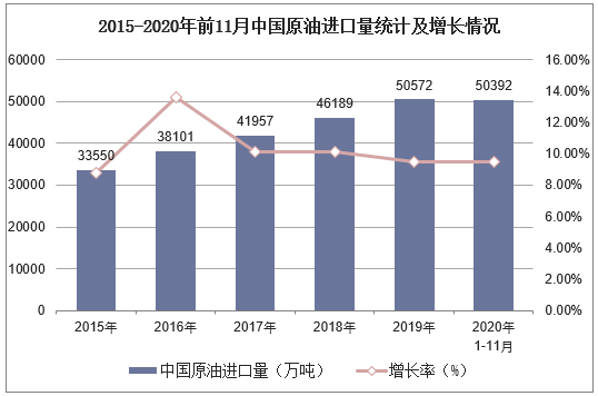 2015-2020年前11月中国原油进口量统计及增长情况