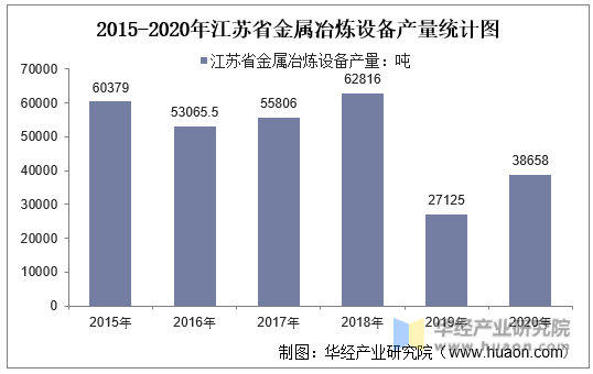 2015-2020年江苏省金属冶炼设备产量统计图
