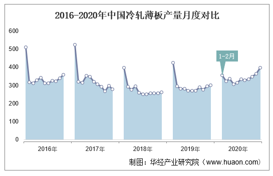 2016-2020年中国冷轧薄板产量月度对比