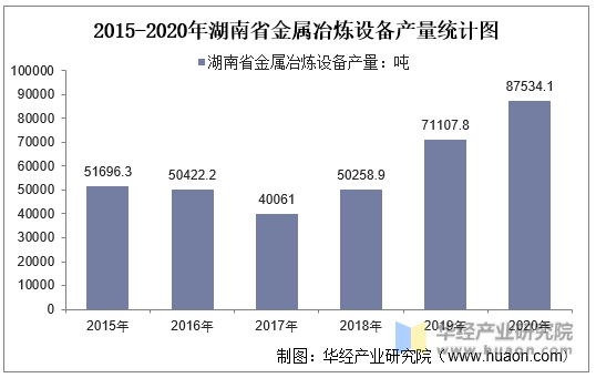 2015-2020年湖南省金属冶炼设备产量统计图