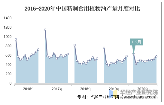 2016-2020年中国精制食用植物油产量月度对比