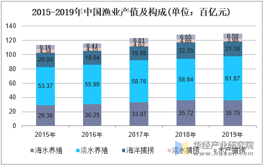2015-2019年中国渔业产值及构成(单位：百亿元)