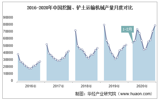 2016-2020年中国挖掘、铲土运输机械产量月度对比